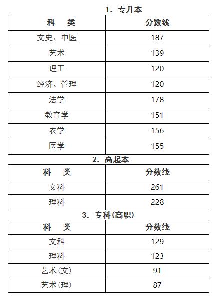 2020年浙江省成考招生录取最低分数线(图1) 2020年浙江省成考招生录取最低分数线(图1)