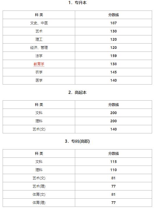 2015年浙江成考招生录取分数线(图1) 2015年浙江成考招生录取分数线(图1)