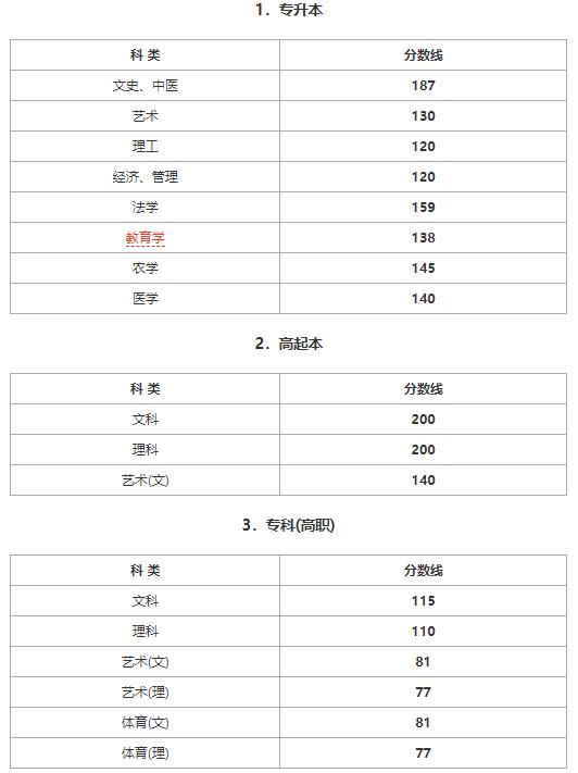 2015年浙江成考招生录取分数线(图1)