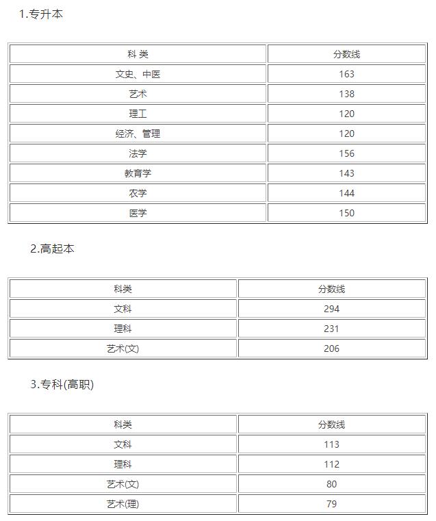 浙江成人高考2019年分数线情况(图1)