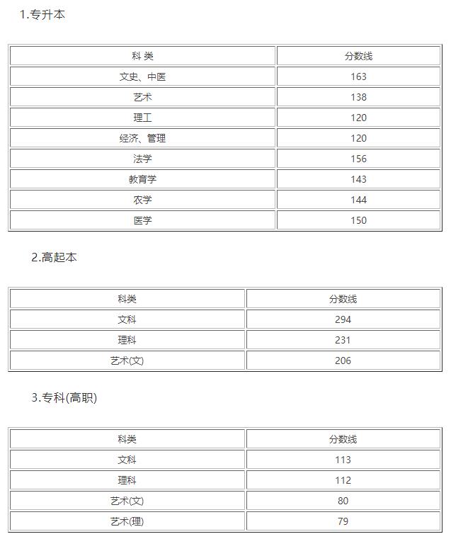 浙江成人高考2019年分数线情况(图1) 浙江成人高考2019年分数线情况(图1)