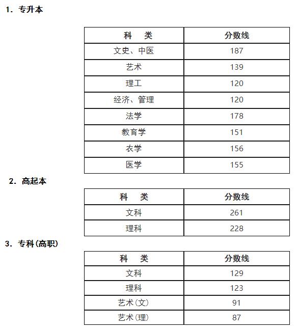 浙江2020年成人高考录取分数线正式公布(图2) 浙江2020年成人高考录取分数线正式公布(图2)