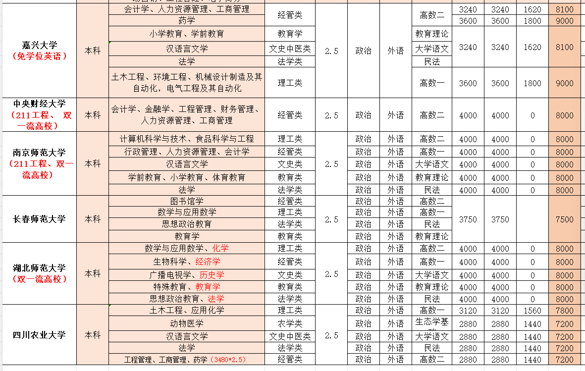 2026年浙江成人高考报考指南！（附报名条件、考试科目、录取分数线）(图5)